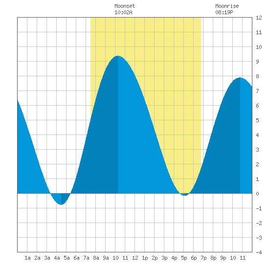 Fields Cut tide chart for Saturday, October 19, 2024