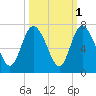 Fields Cut tide chart for Tuesday, October 1, 2024