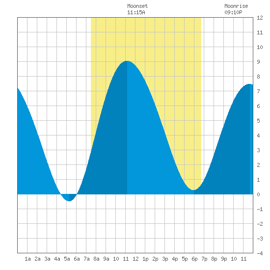 Fields Cut tide chart for Sunday, October 20, 2024