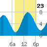Fields Cut tide chart for Wednesday, October 23, 2024