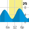 Fields Cut tide chart for Friday, October 25, 2024