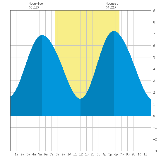 Fields Cut tide chart for Sunday, October 27, 2024