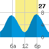 Fields Cut tide chart for Sunday, October 27, 2024