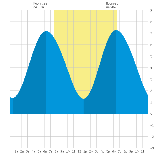 Fields Cut tide chart for Monday, October 28, 2024