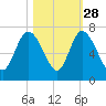 Fields Cut tide chart for Monday, October 28, 2024