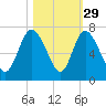 Fields Cut tide chart for Tuesday, October 29, 2024