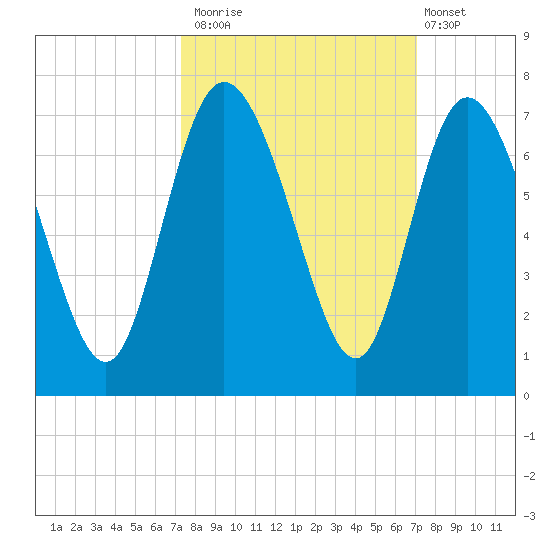 Fields Cut tide chart for Thursday, October 3, 2024
