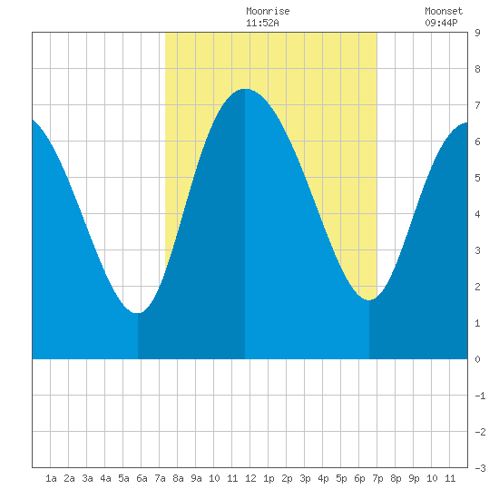 Fields Cut tide chart for Monday, October 7, 2024