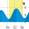 Fields Cut tide chart for Wednesday, October 9, 2024