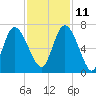 Fields Cut tide chart for Monday, November 11, 2024