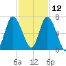 Fields Cut tide chart for Tuesday, November 12, 2024