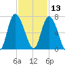 Fields Cut tide chart for Wednesday, November 13, 2024
