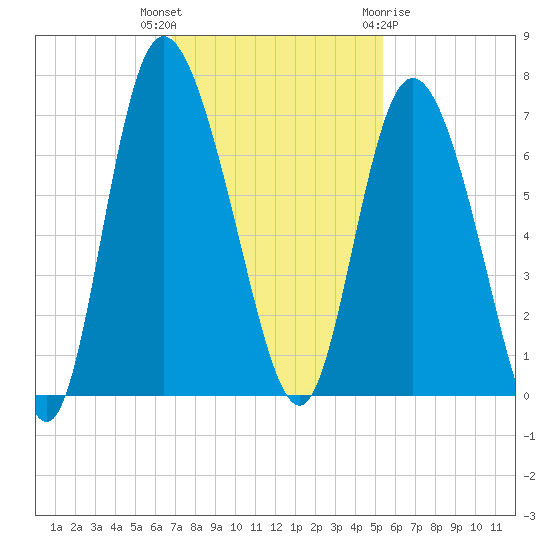 Fields Cut tide chart for Thursday, November 14, 2024
