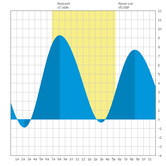 Fields Cut tide chart for Saturday, November 16, 2024