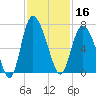 Fields Cut tide chart for Saturday, November 16, 2024