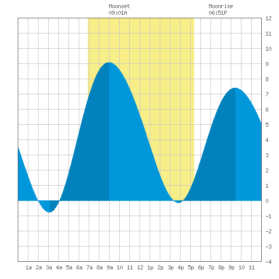 Fields Cut tide chart for Sunday, November 17, 2024