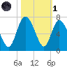 Fields Cut tide chart for Friday, November 1, 2024