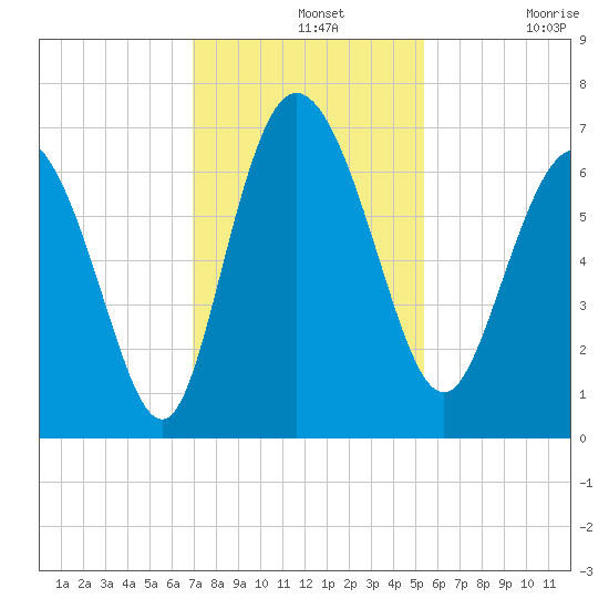 Fields Cut tide chart for Wednesday, November 20, 2024