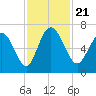 Fields Cut tide chart for Thursday, November 21, 2024
