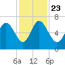 Fields Cut tide chart for Saturday, November 23, 2024