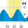 Fields Cut tide chart for Sunday, November 24, 2024
