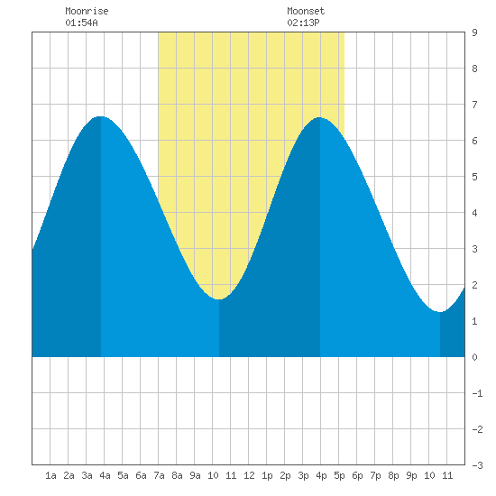 Fields Cut tide chart for Monday, November 25, 2024