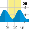 Fields Cut tide chart for Monday, November 25, 2024