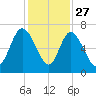 Fields Cut tide chart for Wednesday, November 27, 2024