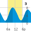 Fields Cut tide chart for Sunday, November 3, 2024