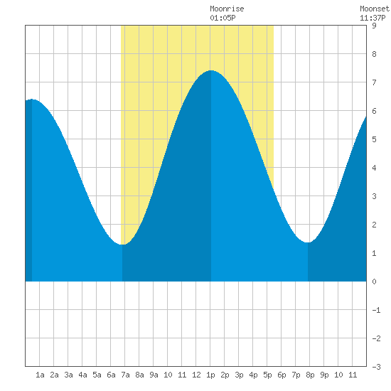 Fields Cut tide chart for Friday, November 8, 2024