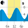 Fields Cut tide chart for Saturday, November 9, 2024