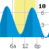 Fields Cut tide chart for Tuesday, December 10, 2024