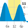 Fields Cut tide chart for Wednesday, December 11, 2024