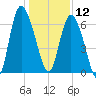 Fields Cut tide chart for Thursday, December 12, 2024