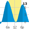 Fields Cut tide chart for Friday, December 13, 2024