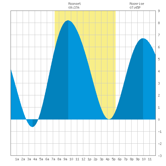 Fields Cut tide chart for Tuesday, December 17, 2024