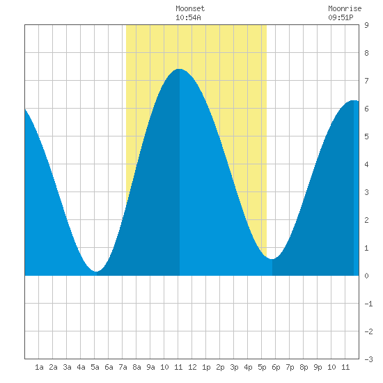 Fields Cut tide chart for Thursday, December 19, 2024