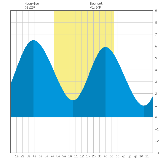 Fields Cut tide chart for Wednesday, December 25, 2024