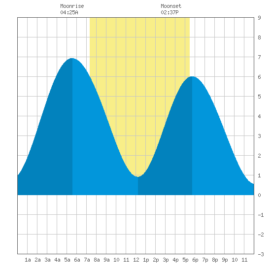 Fields Cut tide chart for Friday, December 27, 2024