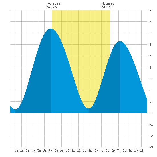 Fields Cut tide chart for Sunday, December 29, 2024