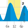 Fields Cut tide chart for Monday, December 2, 2024