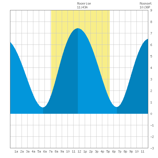 Fields Cut tide chart for Friday, December 6, 2024