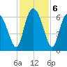 Fields Cut tide chart for Friday, December 6, 2024