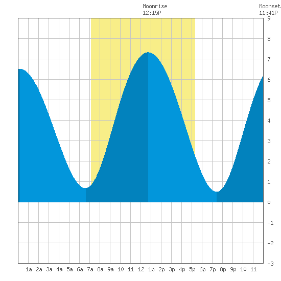 Fields Cut tide chart for Saturday, December 7, 2024