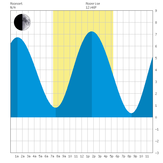 Fields Cut tide chart for Sunday, December 8, 2024