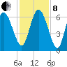 Fields Cut tide chart for Sunday, December 8, 2024