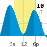 Fields Cut tide chart for Friday, January 10, 2025