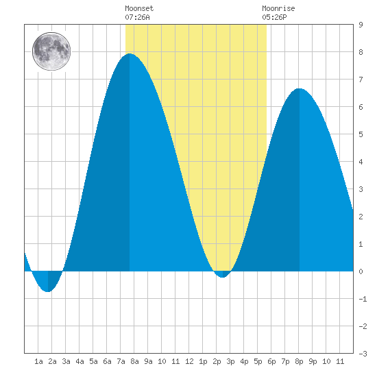 Fields Cut tide chart for Monday, January 13, 2025