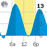 Fields Cut tide chart for Monday, January 13, 2025