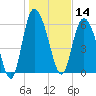Fields Cut tide chart for Tuesday, January 14, 2025